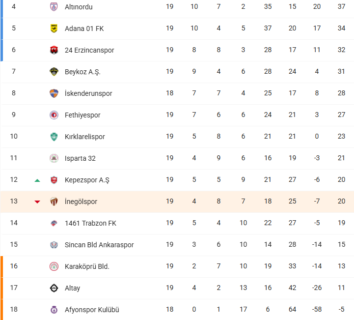 Nesine 2. Lig Beyaz Grubu İnegölspor 31 Ocak 2025 Puan durumu